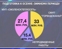 На подготовку к зиме в горбюджете Смоленска предусмотрено 75,8 млн. рублей