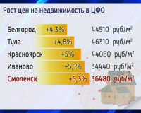 В Смоленске отмечается значительный рост цен на жилье