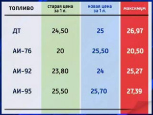 Цены на бензин в Смоленской области продолжают расти